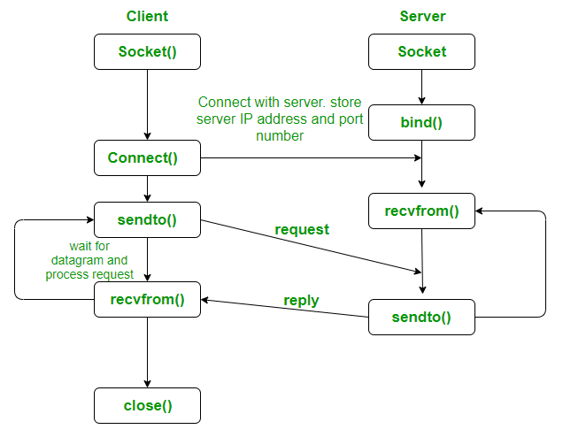 client server program in c using fork